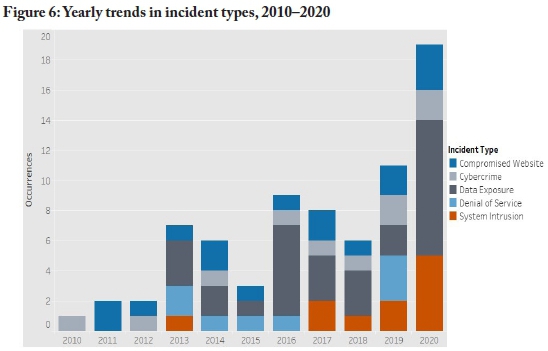 Government Cyber Threat Landscape Infographic